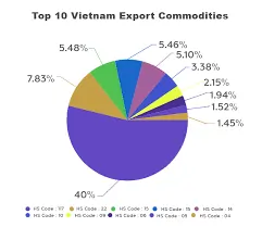 What is the largest export market of Vietnam?