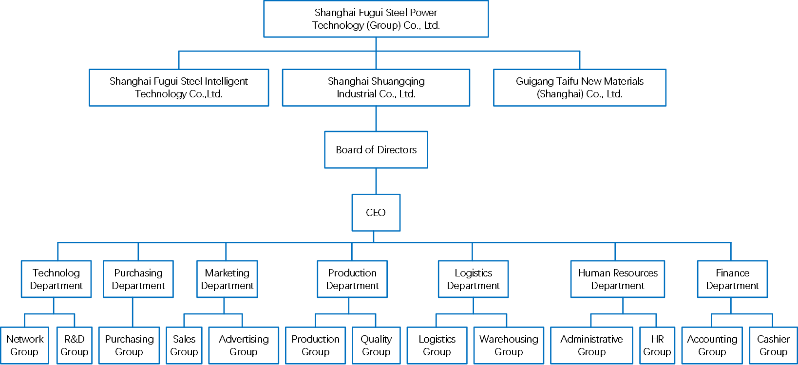 Mid West Steel Supply Organizational Structure